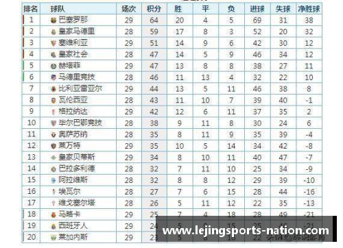 乐竞体育皇家社会客场小胜西班牙人，继续领跑西甲积分榜 - 副本